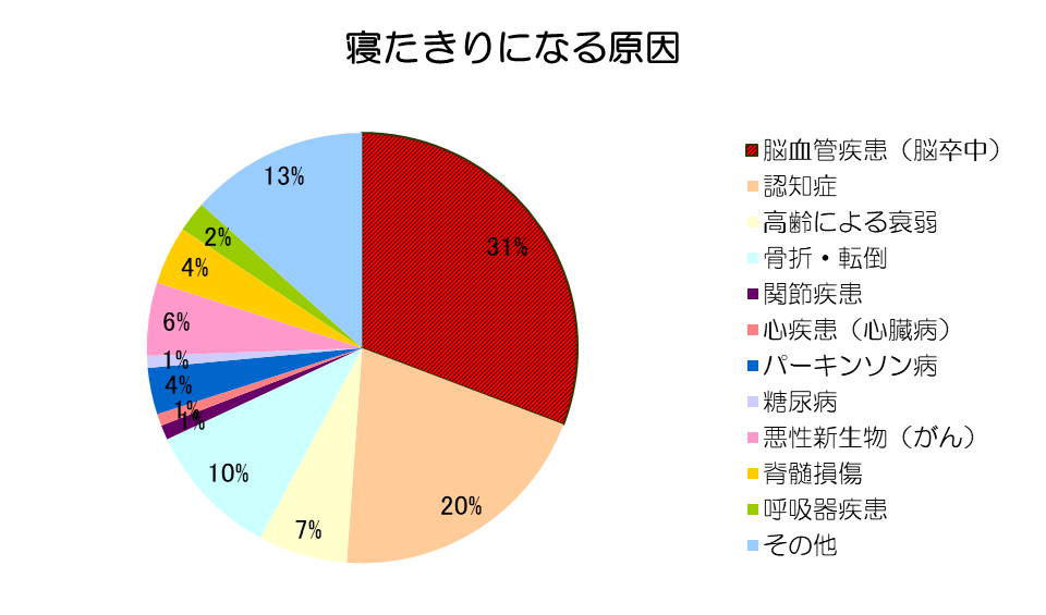 寝たきりの原因