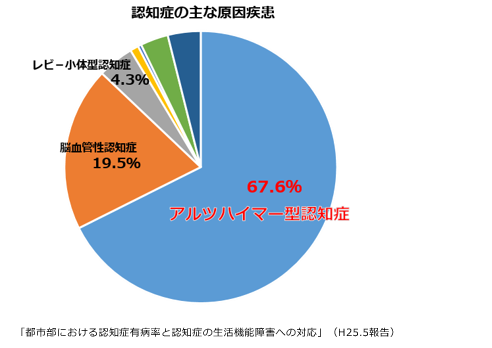 アルツハイマー型認知症