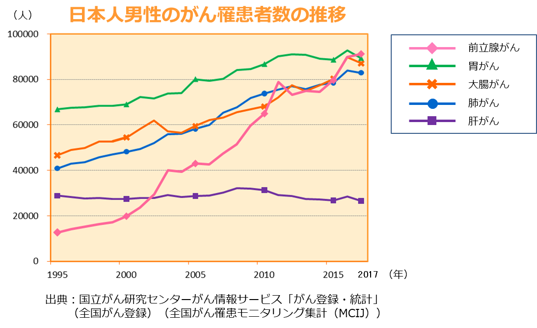 日本人男性のがん罹患者数の推移