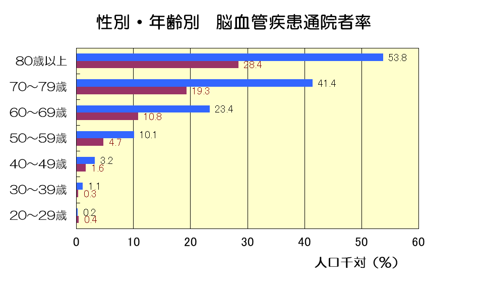 性別・年齢別　脳血管疾患通院者率