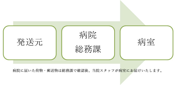 入院中の荷物・郵便の受取方法について