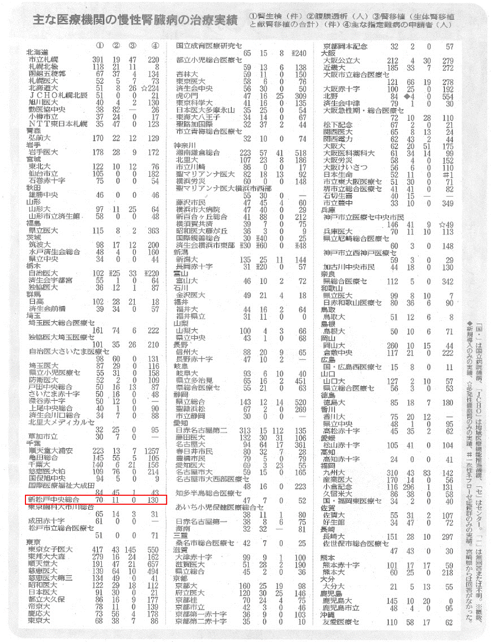 202512521 慢性腎臓病記事（全国版）